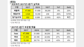 네오위즈, 해외 매출 약화로 2분기 매출 소폭 감소