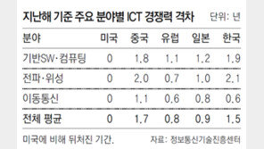 한국 ICT 우려가 현실로… AI기술, 작년부터 中에 추월당해