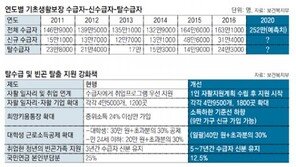 맞춤형 ‘핀셋 지원’으로 저소득층 자립 돕는다