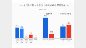 “문재인 케어 공감한다” 76.6%…“재원조달은 어려울 듯” 50.3%