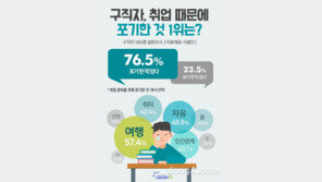 구직자들  “취업 때문에  ‘이것’ 마저도 포기했다”