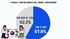 성인 10명 중 4명, 태극기 못 그려…“인터넷 검색 없으면 못해”