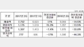 엠게임 2017년 2분기 매출 77억5천만원. 로열티 수익은 3분기부터