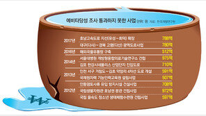 ‘경제성 없음’ 판정받은 사업 10건 검증없이 추진 가능해져