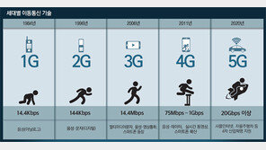 ‘5G 표준기술 선점’ 中 272조원 투자하는데 한국은 1조원