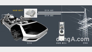 현대모비스, 친환경차 ‘양방향 충전기’ 개발… 전기차가 도시를 충전한다