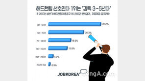 헤드헌팅 러브콜 ‘3~5년차’에 집중…20년차 이상 1%도 안돼