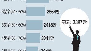 작년 평균연봉 3387만원… 억대 연봉자 43만명