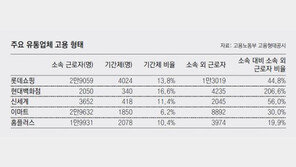 현대百, 파견-도급 2300명 정규직 전환