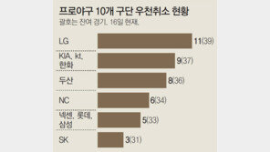 남은 경기 많은 LG ‘야속한 비’