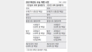수능 全과목 절대평가 땐… 내신 관리 수월한 일반高가 유리