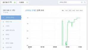 ‘고마워요 문재인’ 네이버·다음·네이트서 실검 1위…“취임 100일 축하 선물”