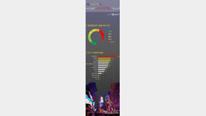 2030세대 절반 “내 여가시간은 밤9시부터”…여가(餘暇) 아니라 야가(夜暇)