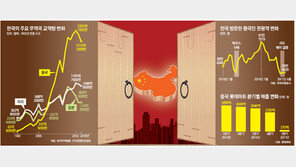 韓中교역 작년 2114억 달러… 韓美의 2배, 韓日의 3배