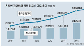 “포털 검색광고 비싸” vs “잘 활용하면 큰 효과”