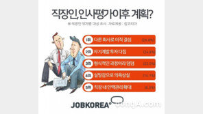 인사평가 오류에 빠진 흔한 상사 유형 2위 ‘주관적 느낌평가형’, 1위는?