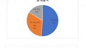 매년 50만 개 게임이 경쟁, 생존이 절박한 중소 모바일 게임사