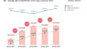2분기 알바 평균시급 7289원…주당 22시간 일하고 월 68만7558원 번다