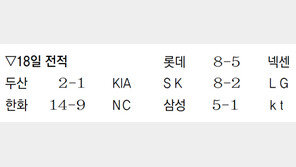 김재호 결승포… 두산 ‘함박웃음’
