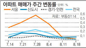 [아파트시세]서울 아파트값 상승률 0.03%… 6개월 만에 최저