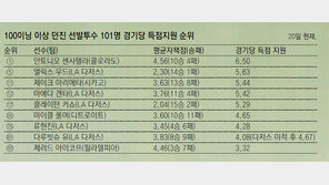 류현진, 디트로이트전 5이닝 무실점에도 승리 못 챙겨