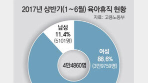 육아휴직급여 9월 인상… 첫 3개월 최대 150만원