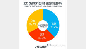 올 하반기 대기업 신입공채 16.6% 증가…대졸 평균 초임연봉 3920만원