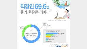 꿀맛 같던 여름휴가, 남는 건…휴가 후유증 2위 의욕저하, 1위는?
