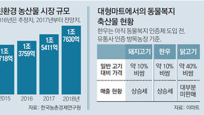 생산이력 공개하는 ‘진짜 친환경 식품’ 뜬다