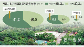 ‘사유지 공원’ 사용료 소송, 서울시 골머리
