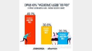 대학생 절반 “부모세대보다 성공 힘들다”…성공조건 1위 ‘부모의 재력’