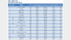[8월 3주 PC방 순위] 쫓는 배그와 쫓기는 피온3.. 이제는 오버워치도 위협