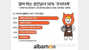 프리터족 1년새 25% 증가…알바하는 성인남녀 56% “난 프리터족”