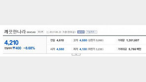 깨끗한나라 주가 전주 대비 16% 폭락…‘릴리안 환불’ 백기?