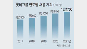 롯데 ‘스펙 낙방’ 줄이기… 서류전형서 20배수 선발