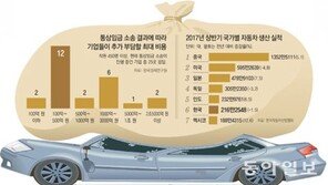 기아차 통상임금 소송 오는 31일 선고… 패소 시 최대 3조원 부담