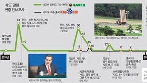 韓, 정부 사드발표에 민감반응… 中, 경제보복에 높은 관심