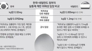 [단독]한국선 먹어도 된다는 피프로닐 계란, 네덜란드는 “장기 섭취땐 아이에 위험”