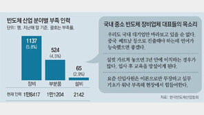 반도체中企 “맞춤형 인력 부족… 일감 포기할판”
