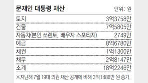 문재인 정부 靑수석급 이상 재산 평균 22억3824만원