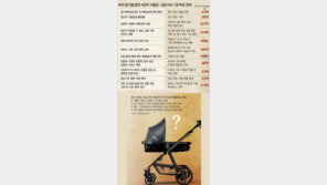 5년간 108조 쏟아붓는 저출산대책, 50개중 11개가 낙제점