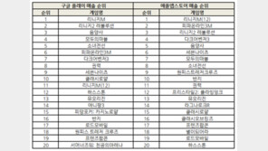 조광민 기자의 '주간 모바일게임의 맥(脈)' 인기 순위는 요동, 매출 순위는 조용