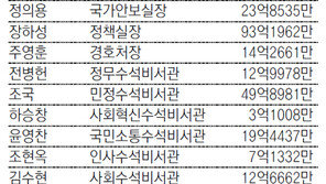 장하성 93억중 53억이 대기업 주식… 조국 49억중 예금 20억