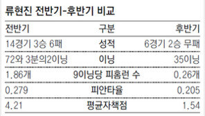 ‘가을 남자’ 류현진…피츠버그전 6이닝 1실점 시즌 5승