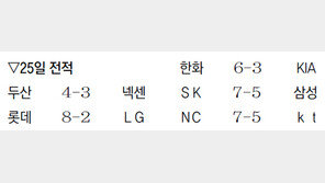 4연승 두산, 선두 KIA 2경기차 추격