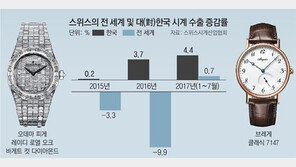 수출 고전하는 스위스 명품시계, 한국선 잘나가네