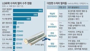 “940조 水처리 시장 잡아라”