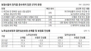 실손보험료 멋대로 올려…40만명,100억 더 냈다