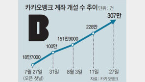 카뱅 가입자 한달새 307만명… ‘먹통 대출’은 과제