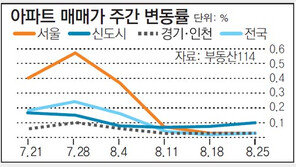 [아파트시세]서울 재건축 3주 연속 내림세… 강동-송파 하락폭 커